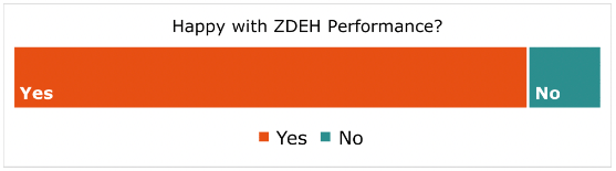 Chart showing 85% 'yes' and 15% 'no' responses to the question 'Happy with ZEH Performance?'