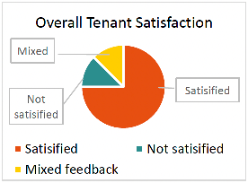 Pie chart showing of tenant satisfaction with heating systems, showing 75%  satisfied, 12.5% not satisfied and 12.5% mixed feedback.