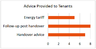 Bar chart of advice provided to tenants, with 5 occurrences of energy tarriff advice, 8 occurrences of follow-up post handover, and 7 occurrences of handover advice. 