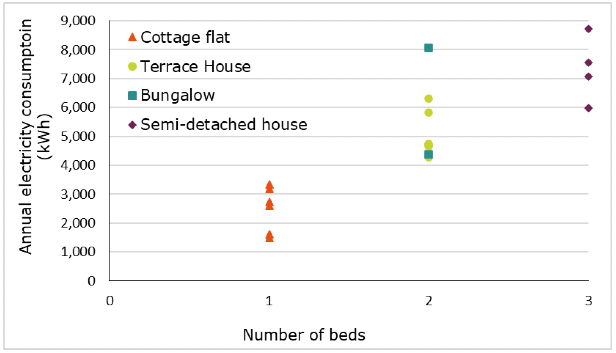 Scatter graph of number of beds against annual electricity consumption for LSHA homes.