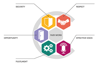 Fair Work Framework icon logo representing the five principles of fair work: Security, Respect, Effective Voice, Fulfilment and Opportunity