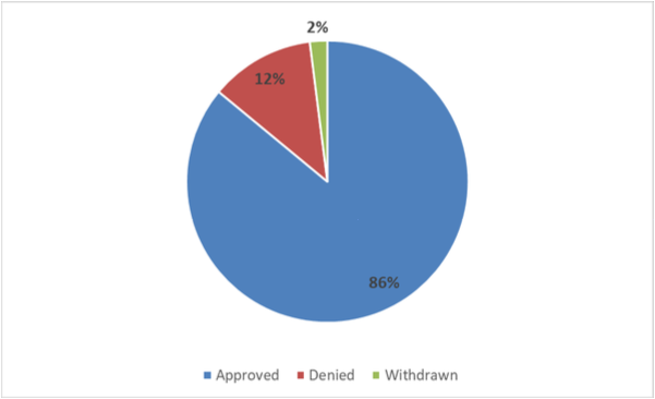 A pie chart showing Scottish Child Payment application outcomes from November 2019 to March 2020. 86% were approved. 12% were denied. 2% were withdrawn. The total number of applications processed was 148,170.