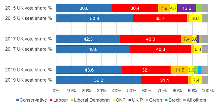 Bar chart showing the results of the most recent three UK general elections, and highlighting the difference between vote share and seat share