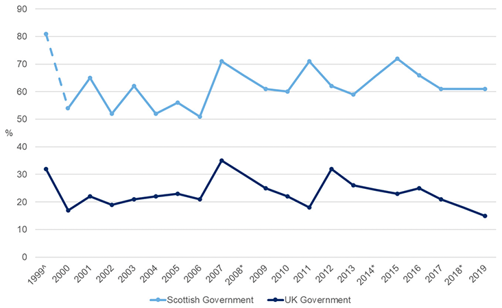 Line chart displaying survey data between 1999 and 2019 which shows that people in Scotland have been consistently more likely to say they trust the Scottish Government to work in Scotland's best interests, than to say they trust the UK government to do so.