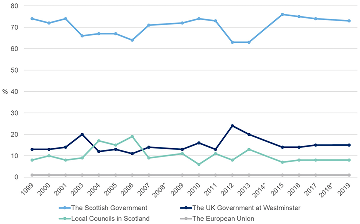 Line chart displaying survey data between 1999 and 2019 which shows that people in Scotland have been consistently more likely to say that the Scottish Government ought to have most influence over how Scotland is run, than to say that the UK Government should.
