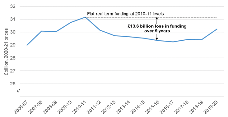 Line chart displaying Scottish Government analysis of HM Treasury Public Expenditure Statistical Analyses showing that, over the nine years of austerity prior to COVID-19, £13.6 billion less has been spent on Scotland’s public services than if spending had been kept flat in real terms at the level it was in 2010/11.