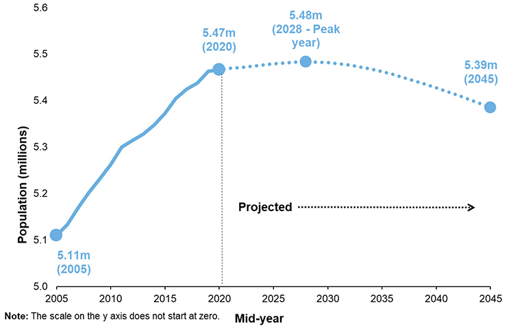 Line chart displaying Scotland's population since 2005, and projections to the year 2045, showing the population peaking in 2028 and declining thereafter.