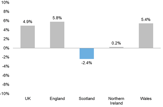 Bar chart displaying projected working age population change across the UK between mid-2020 to mid-2045, and showing that Scotland is the only UK nation where the working age population is projected to decline over that period