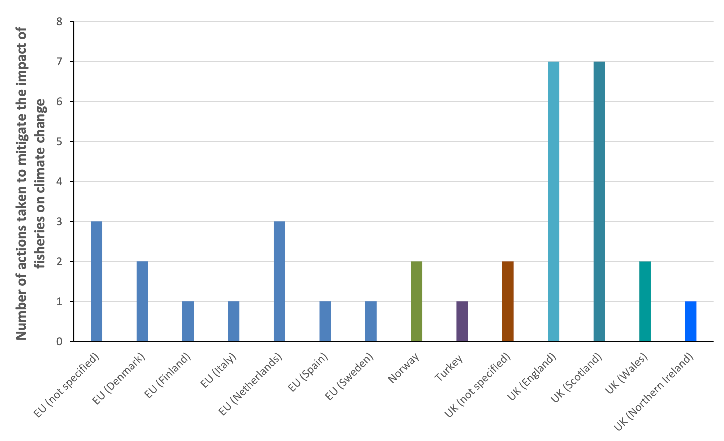 Bar chart showing the geographical location of actions taken to mitigate the impact of fisheries on climate change (some articles included multiple actions, sometimes in different countries