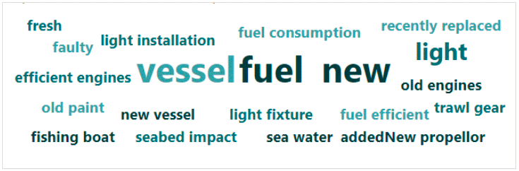 An automated word cluster showing the most frequent words respondents used in the survey when asked if they have made physical changes to their fishing vessels which reduced their fuel use or increase fuel efficiency (This has not influenced the findings from the survey)