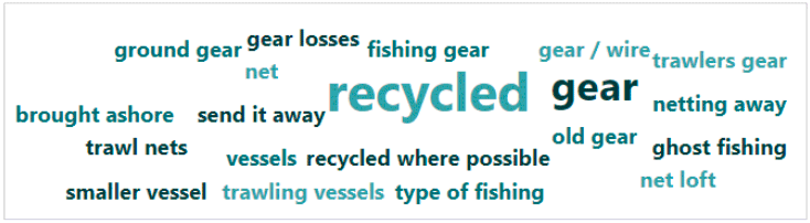 An automated word cluster showing the most frequent words respondents used in the survey when asked if they had made changes to reduce waste or gear loss (This is an automated word cluster and has not influenced the findings from the survey)