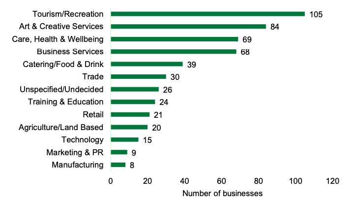 Bar chart showing tourism/recreation was the most common sector to receive 1-2-1 support