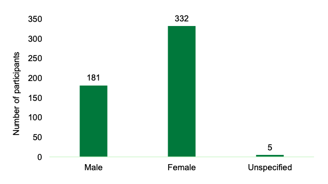 Bar chart showing there were nearly twice as many women as men who received 1-2-1 support