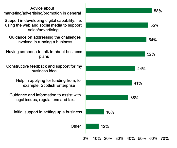 Bar chart shows 'advice about marketing/advertising/promotion' was the most common business support need