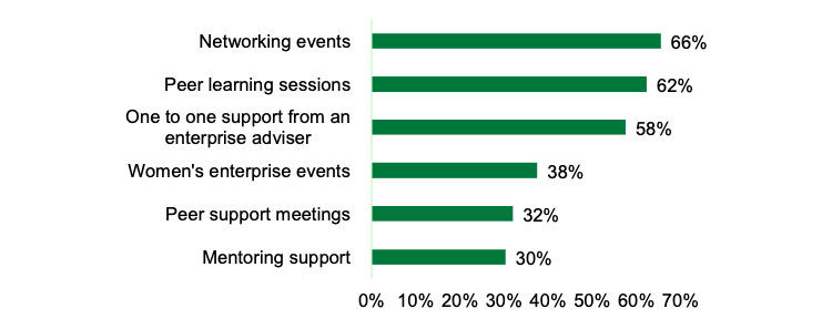 Bar chart showing networking events as the most popular intervention used by participants