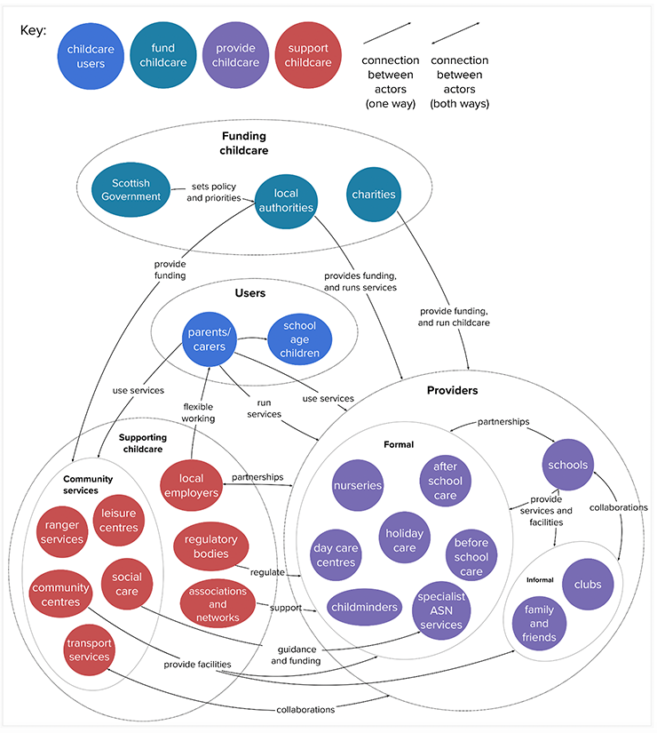 A flow diagram shows the relationships between childcare users, childcare funders, childcare providers, and supporting organisations in Scotland. Black arrows show the one or two-connections between them.