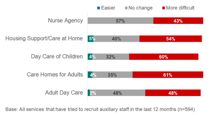 Nurse Agency: 0% said it is easier, 57% said no change, and 43% said it is more difficult. 
Housing Support / Care at Home: 5% said it is easier, 40% said no change, and 54% said it is more difficult. 
Day Care of Children: 4% said it is easier, 32% said no change, and 60% said it is more difficult. 
Care Homes for Adults: 4% said it is easier, 35% said no change, and 61% said it is more difficult. 
Adult Day Care: 2% said it is easier, 48% said no change, and 48% said it is more difficult. 

Base is all services that have tried to recruit auxiliary staff in the last 12 months (594)