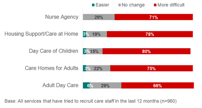 Nurse Agency: 0% said it is easier, 29% said no change, and 71% said it is more difficult. 
Housing Support / Care at Home: 3% said it is easier, 19% said no change, and 78% said it is more difficult. 
Day Care of Children: 3% said it is easier, 15% said no change, and 80% said it is more difficult. 
Care Homes for Adults: 3% said it is easier, 22% said no change, and 75% said it is more difficult. 
Adult Day Care: 6% said it is easier, 29% said no change, and 66% said it is more difficult. 

Base is All services that have tried to recruit care staff in the last 12 months (960)