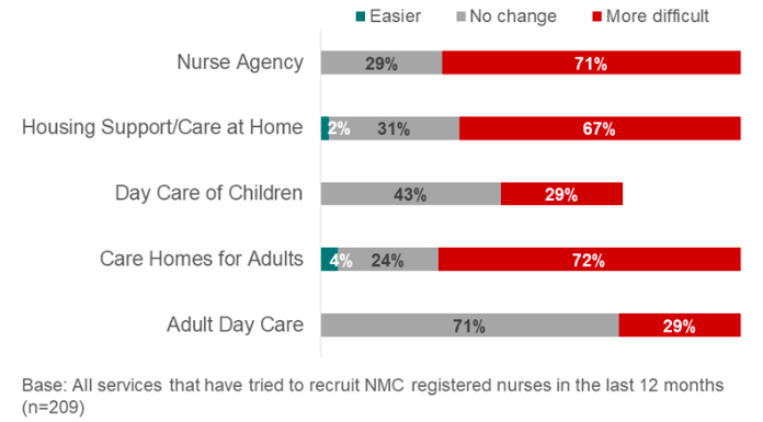 Nurse Agency: 0% said it is easier, 29% said no change, and 71% said it is more difficult. 
Housing Support / Care at Home: 2% said it is easier, 31% said no change, and 67% said it is more difficult. 
Day Care of Children: 0% said it is easier, 43% said no change, and 29% said it is more difficult. 
Care Homes for Adults: 4% said it is easier, 24% said no change, and 72% said it is more difficult. 
Adult Day Care: 0% said it is easier, 71% said no change, and 29% said it is more difficult. 

Base is all services that have tried to recruit NMC registered nurses in the last 12 months (209)