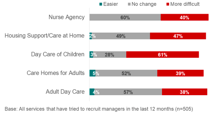 Nurse Agency: 0% said it is easier, 60% said no change, and 40% said it is more difficult. 
Housing Support / Care at Home: 2% said it is easier, 49% said no change, and 47% said it is more difficult. 
Day Care of Children: 3% said it is easier, 28% said no change, and 61% said it is more difficult. 
Care Homes for Adults: 5% said it is easier, 52% said no change, and 39% said it is more difficult. 
Adult Day Care: 4% said it is easier, 57% said no change, and 38% said it is more difficult. 

Base is all services that have tried to recruit managers in the last 12 months (505)
