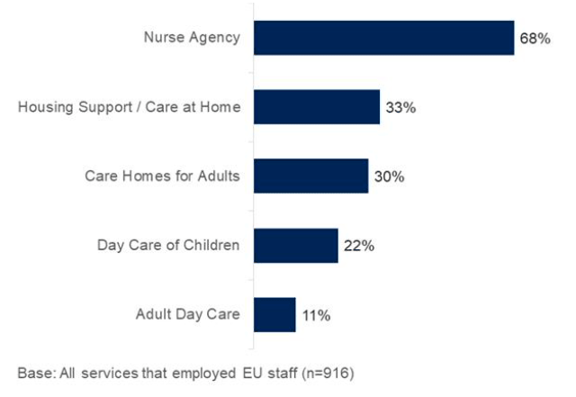 Nurse Agency 68%.
Housing Support / Care at Home 33%.
Care Homes for Adults 30%.
Day Care of Children 22%.
Adult Day Care 11%.

Base is all services that employed EU staff (916).