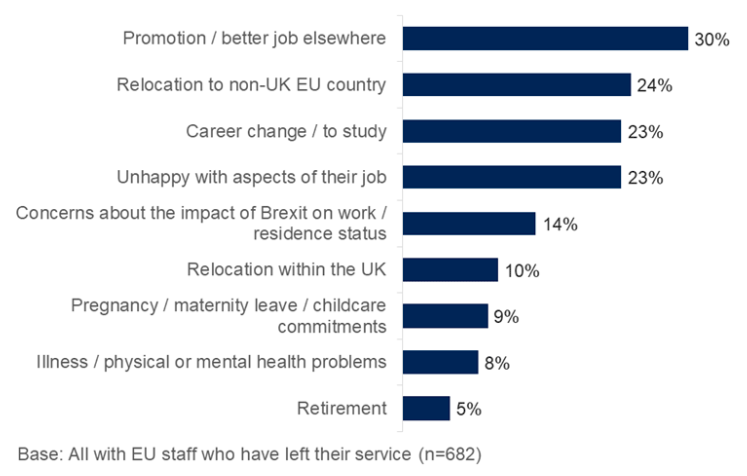Promotion / better job elsewhere 30%.
Relocation to non-UK EU country 24%.
Career change / to study 23%.
Unhappy with aspects of their job 23%.
Concerns about the impact of Brexit on work / residence status 14%.
Relocation within the UK 10%.
Pregnancy / maternity leave / childcare commitments 9%.
Illness / physical or mental health problems 8%.
Retirement 5%.

Base is all with EU staff who have left their service (682).