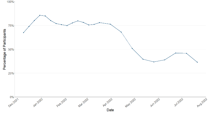 A line chart showing the proportion of participants who had taken a lateral flow test in the last seven days