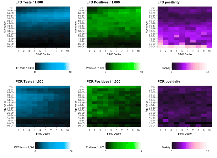 A series of heatmaps showing variation in testing outcomes comparing Lateral Flow and PCR testing considering age and deprivation status of the data zone of record based on data to 23 July 2022.