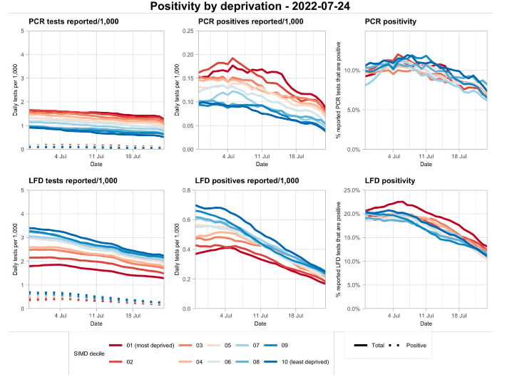 A series of line graphs showing variation in testing outcomes comparing Lateral Flow and PCR testing, separated by deprivation (based on data to 24 July).