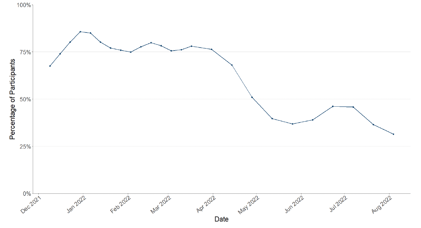 A line chart showing the proportion of participants who had taken a lateral flow test in the last seven days 