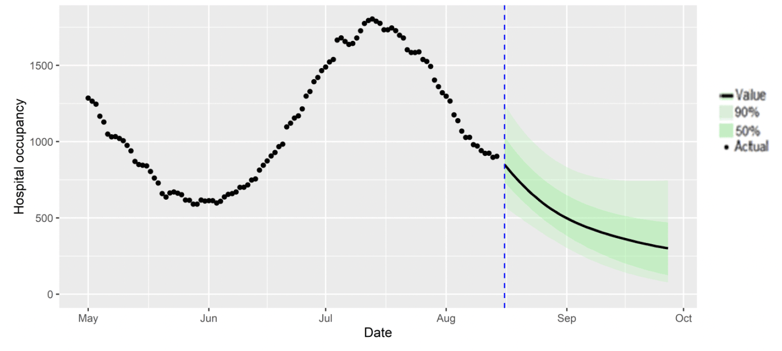 A combination scatter and line chart showing SPI-M-O medium-term projection of hospital occupancy in Scotland, at 50% and 90% credible intervals.