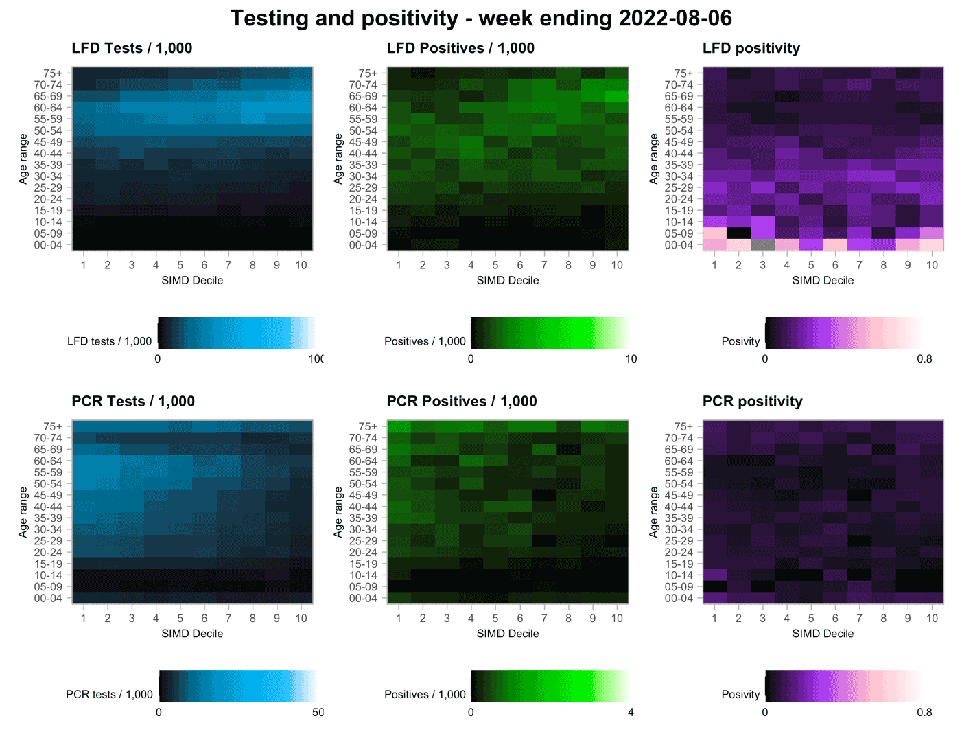 A series of heatmaps showing variation in testing outcomes comparing Lateral Flow and PCR testing considering age and deprivation status of the data zone of record based on data to 11th August 2022.