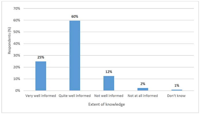 Bar chart showing how well informed respondents feel about ways to improve energy efficiency in their homes