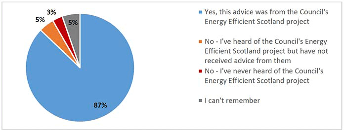 Pie chart showing whether respondents had received advice from the Council's Energy Efficient Scotland programme in the last 12 months
