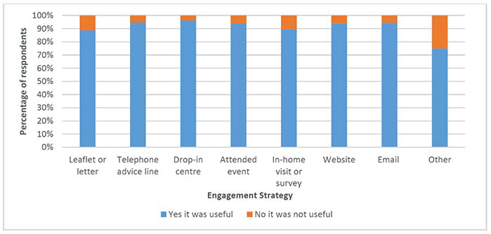 Compound bar chart showing whether respondents found Energy Efficient Scotland advice useful, by engagement strategy