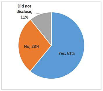 Pie chart showing whether respondents had installed or planned any measures to improve energy efficiency of their homes following advice from Energy Efficient Scotland