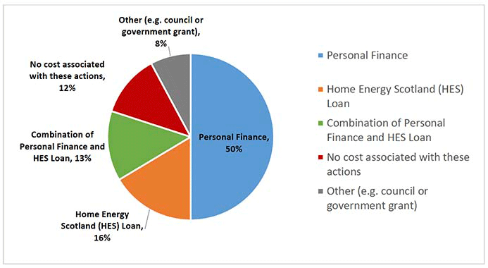Pie chart showing types of finance for completed or planned energy efficiency projects