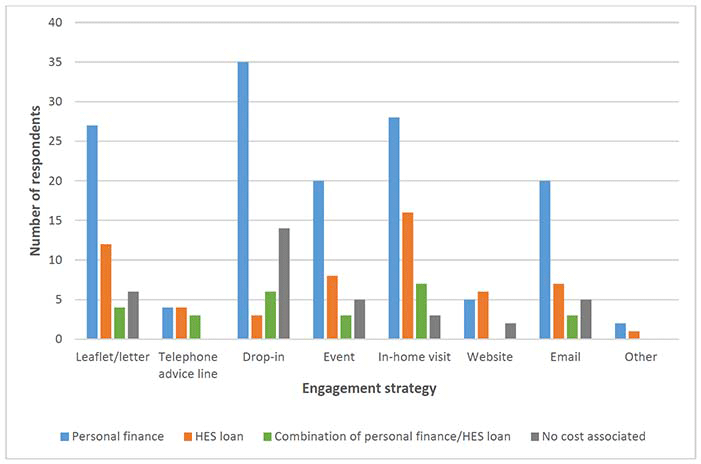 Bart chart showing the type of finance used for energy efficiency measures (by engagement strategy)