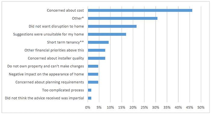 Bar chart showing the factors affecting respondents' decision not to go ahead with energy efficiency measures, despite receiving useful advice  