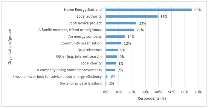 Bar chart showing the organisations/groups that households would trust when looking for advice about energy efficiency