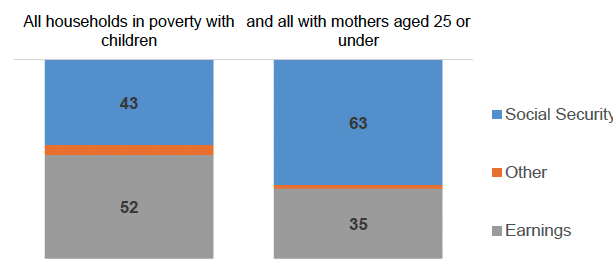 Income breakdown for all households in poverty with children, and for those in poverty with a mother aged under 25, Scotland, 2014-20

All households in poverty wiht children. 43% income from social security, 5% from Other and 52% from Earnings.

All households wiht mothers aged 25 or under. 63% income from social security, 2% from other and 35% from Earnings. 