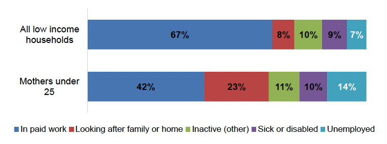 Composition of all children in poverty and those in poverty and with a young mother (under 25), by economic status of highest income householder, Scotland, 2014-20. 