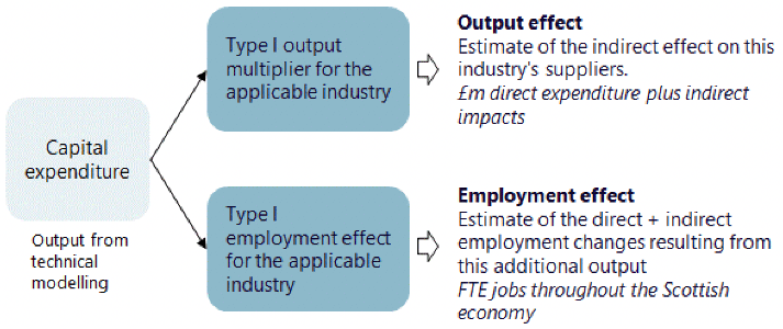Flow diagram illustrating the relationship between capital expenditure, Type I multipliers and the output and employment effects calculated in the model.