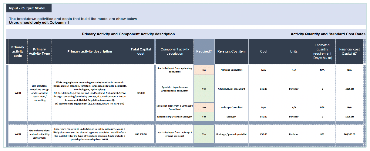 Screen-shot showing an extract of the Local Economic Impacts of Natural Capital Investment Model Input-Output model sheet where project activities are quantified and the multipliers applied.