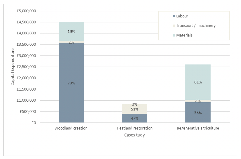 Bar chart showing capital expenditure by category (labour, transport / machinery, materials) across the three case study applications of the model developed in the research.