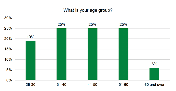Participants were from different age groups: 19% were aged 26-30; 25% were aged 31-40; 25% were aged 41-50; 25% were aged 51-60; and 6% were 60 and over.