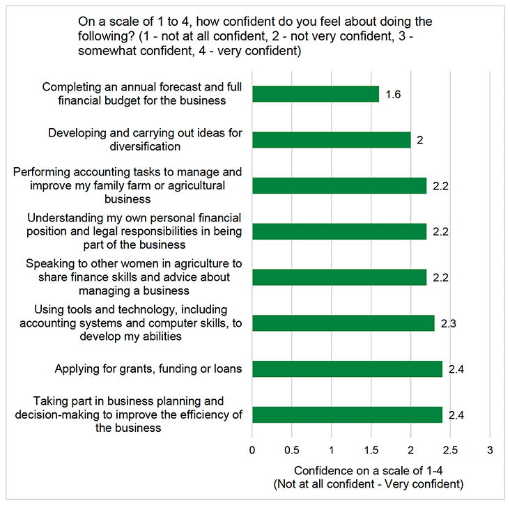 Participants felt more or less confident about doing a range of business and financial tasks, on a scale of 1 to 4 (1 being not at all confident, 2 not very confident, 3 somewhat confident, 4 very confident). The scores for each activity were as follows: completing an annual forecast and full financial budget for the business (1.6); developing and carrying out ideas for diversification (2); performing accounting tasks to manage and improve my family farm or agricultural business (2.2); understanding my own personal financial position and legal responsibilities in being part of the business (2.2); speaking to other women in agriculture to share finance skills and advice about managing a business (2.2); using tools and technology, including account systems and computer skills, to develop my abilities (2.3); applying for grants, funding or loans (2.4); and taking part in business planning and decision-making to improve the efficiency of the business (2.4).