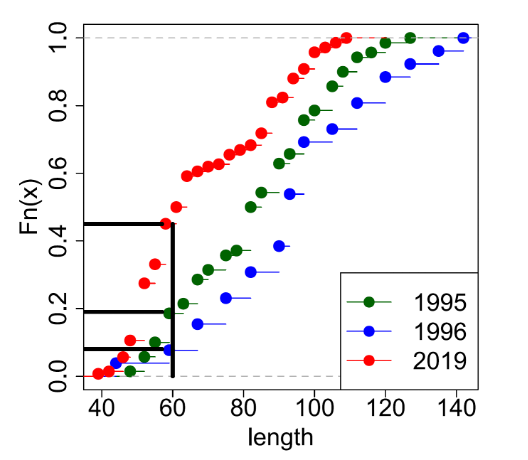 A plot of Empirical Cumulative Distribution Functions (ecdf) for the estimated Salmon lengths in 2019, 1995 and 1996. As an example of interpretation heavy black lines show the proportion of fish with estimated lengths of 60mm or less was 45% for 2019, 19% for 1995, and 8% for 1996