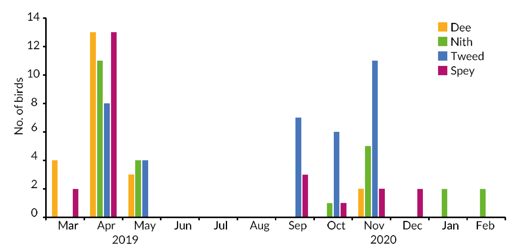 Bar chart showing monthly numbers of Goosanders sampled on each river during the study period (March 2019 - Feb 2020).