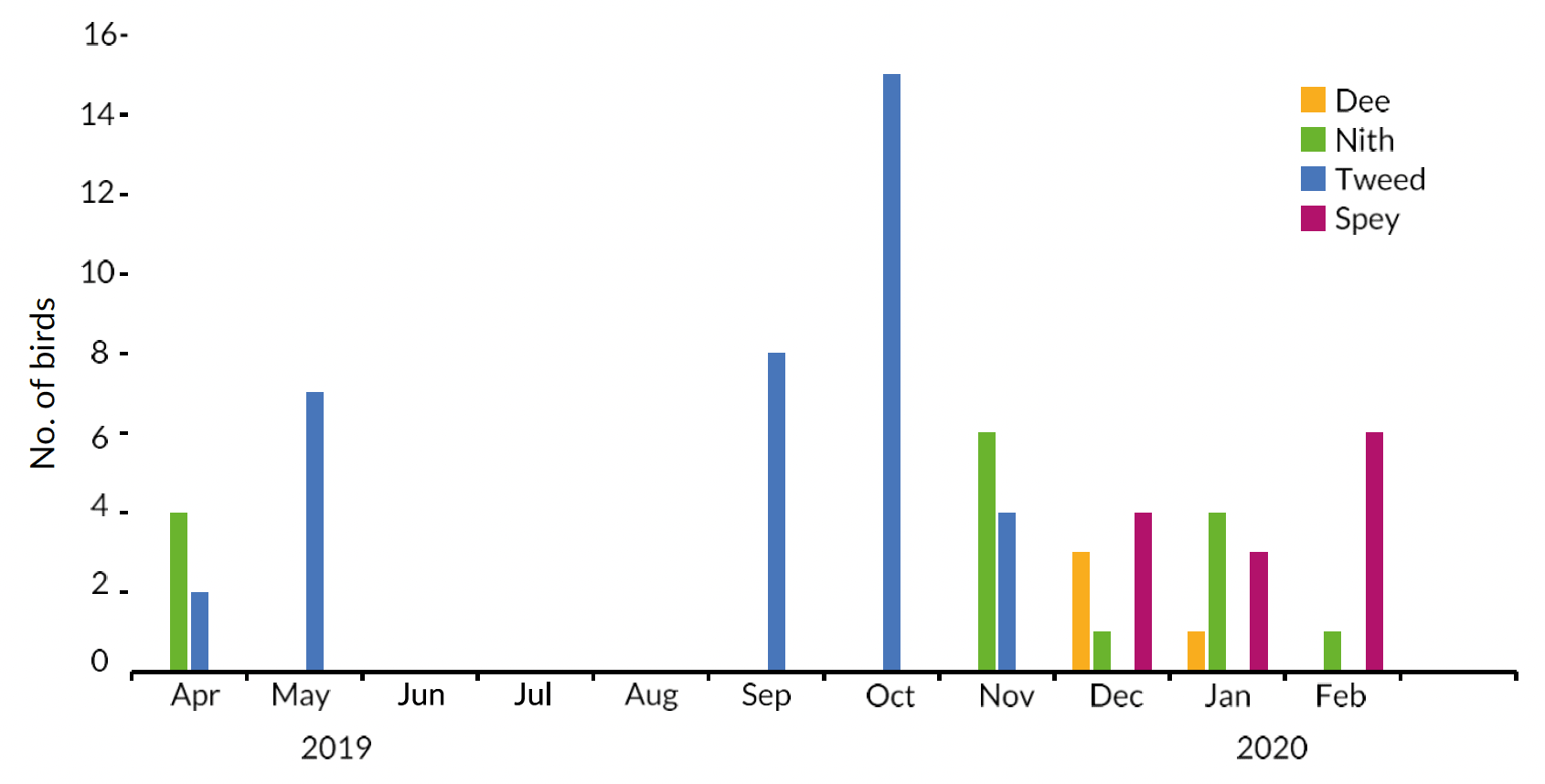 Bar chart showing monthly numbers of Cormorants sampled on each river during the study period (March 2019 - Feb 2020).